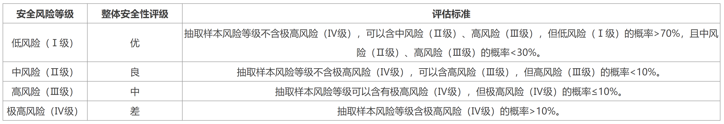 表4 户外广告牌匾设施行业安全风险分级