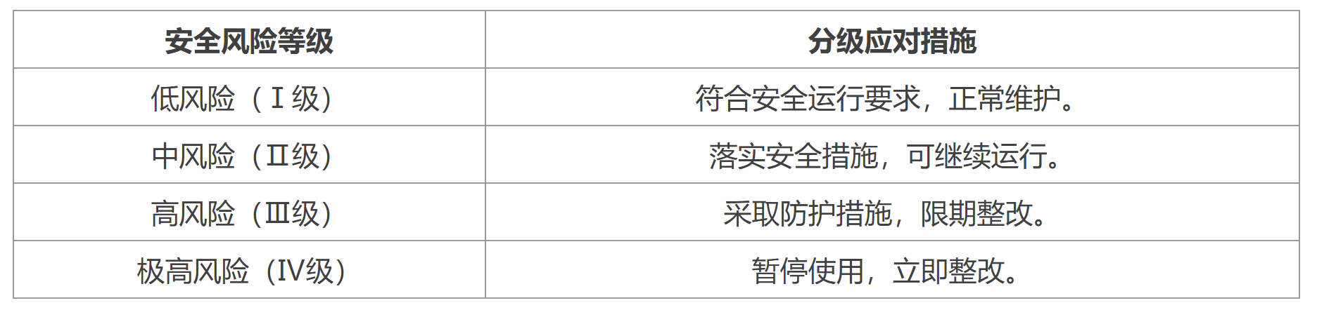表5 户外广告牌匾设施安全风险分级应对措施