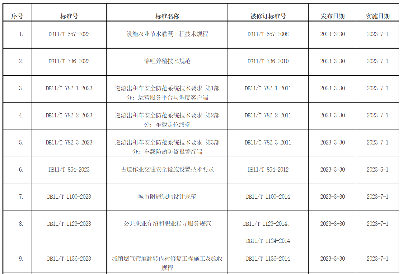 批准发布的北京市地方标准目录2023年标字第1号（总第319号)