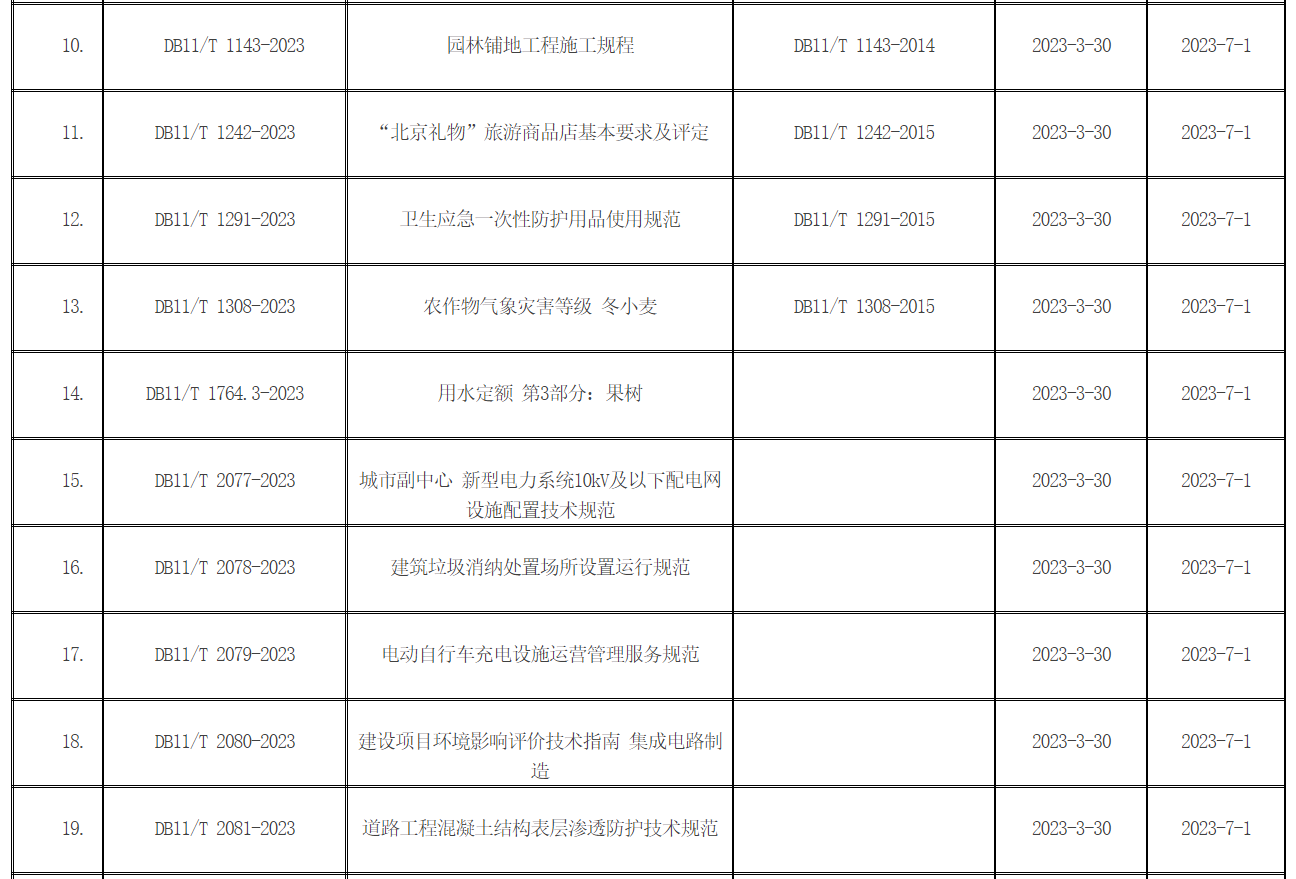 批准发布的北京市地方标准目录2023年标字第1号（总第319号)
