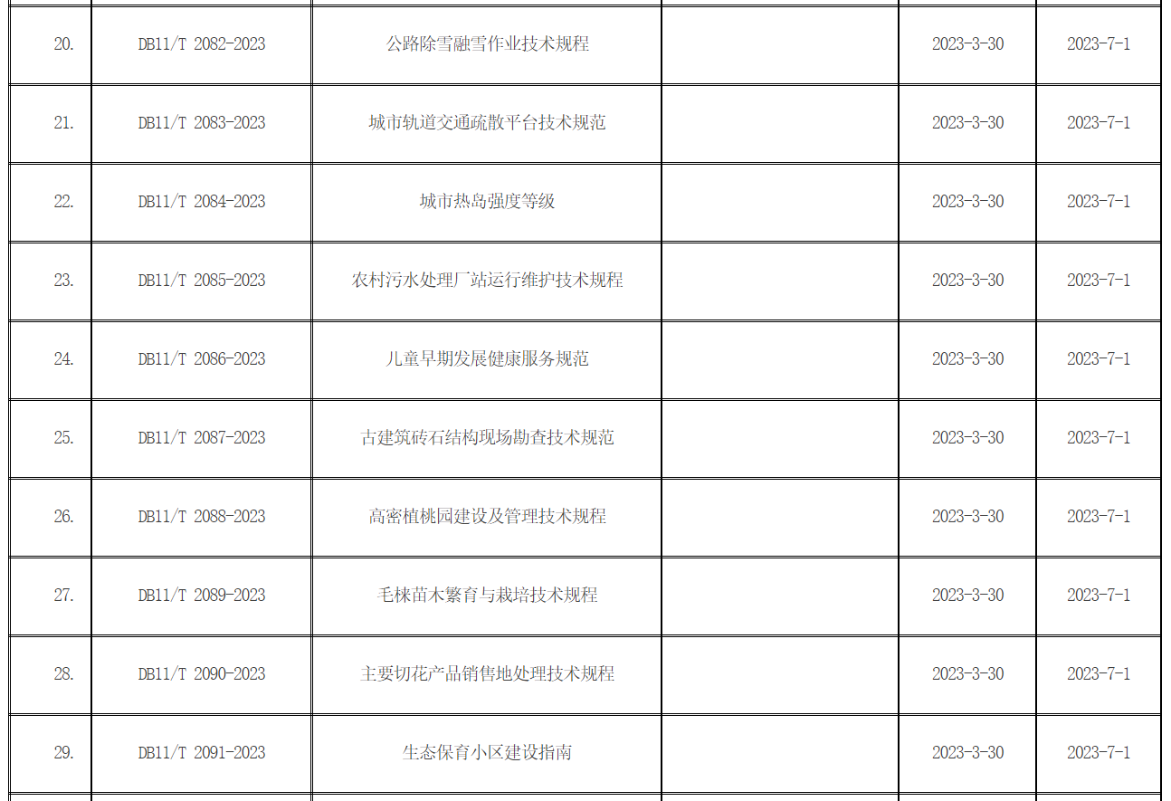 批准发布的北京市地方标准目录2023年标字第1号（总第319号)