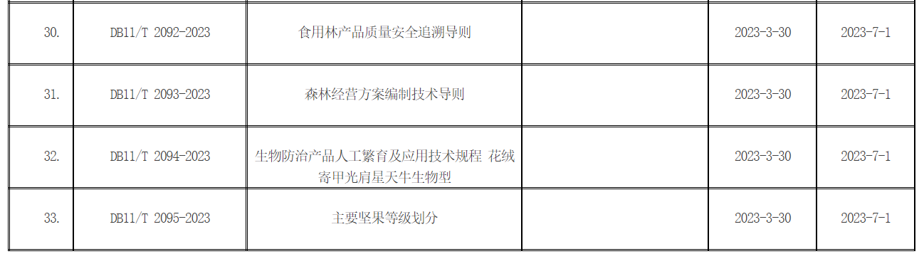 批准发布的北京市地方标准目录2023年标字第1号（总第319号)