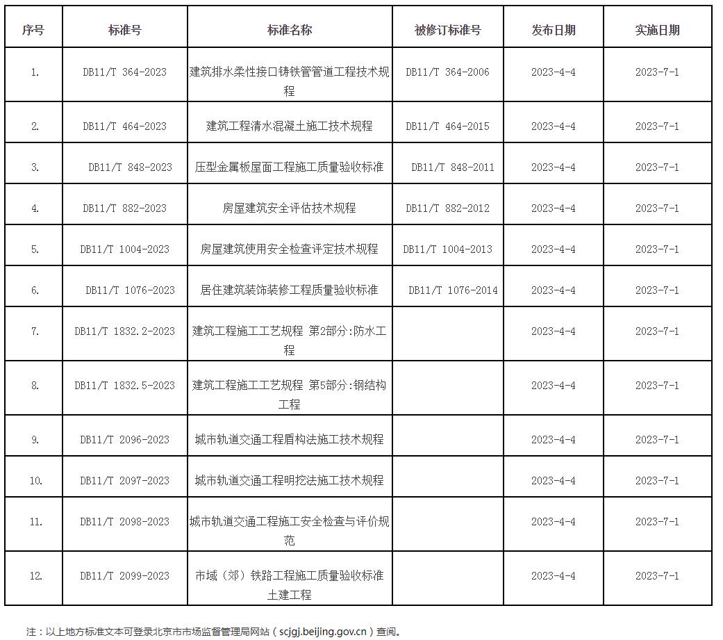 北京市地方标准公告2023年标字第3号(总第321号)_政策文件_首都之窗_北京市人民政府门户网站