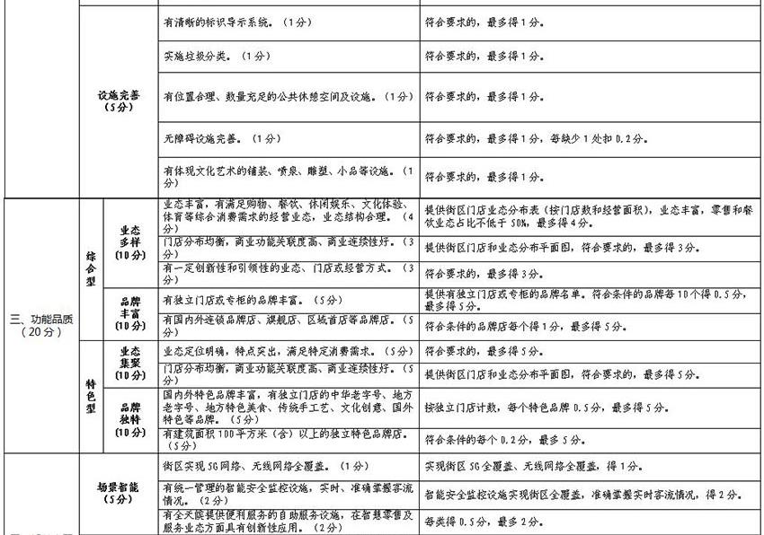 北京市商业步行街高质量发展评价指标体系（试行）