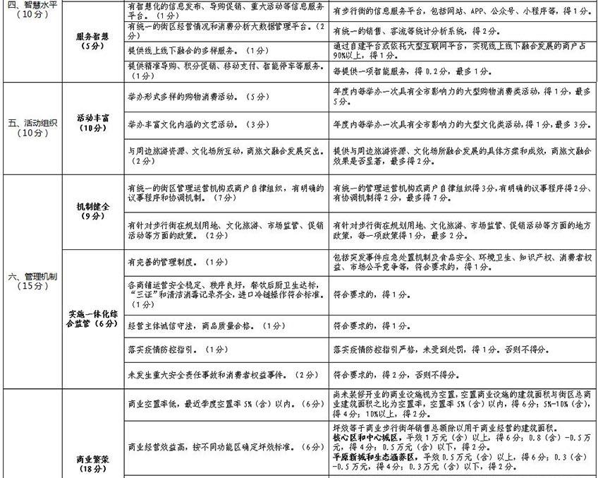 北京市商业步行街高质量发展评价指标体系（试行）