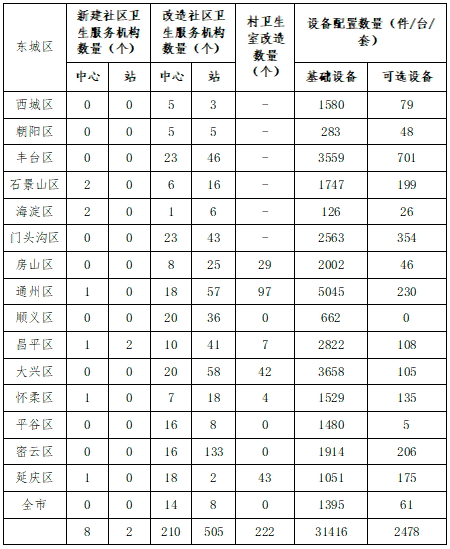 2023年各区建设项目和设备配备任务表