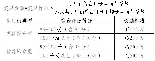 奖励金额由奖励标准和综合评分计算公示