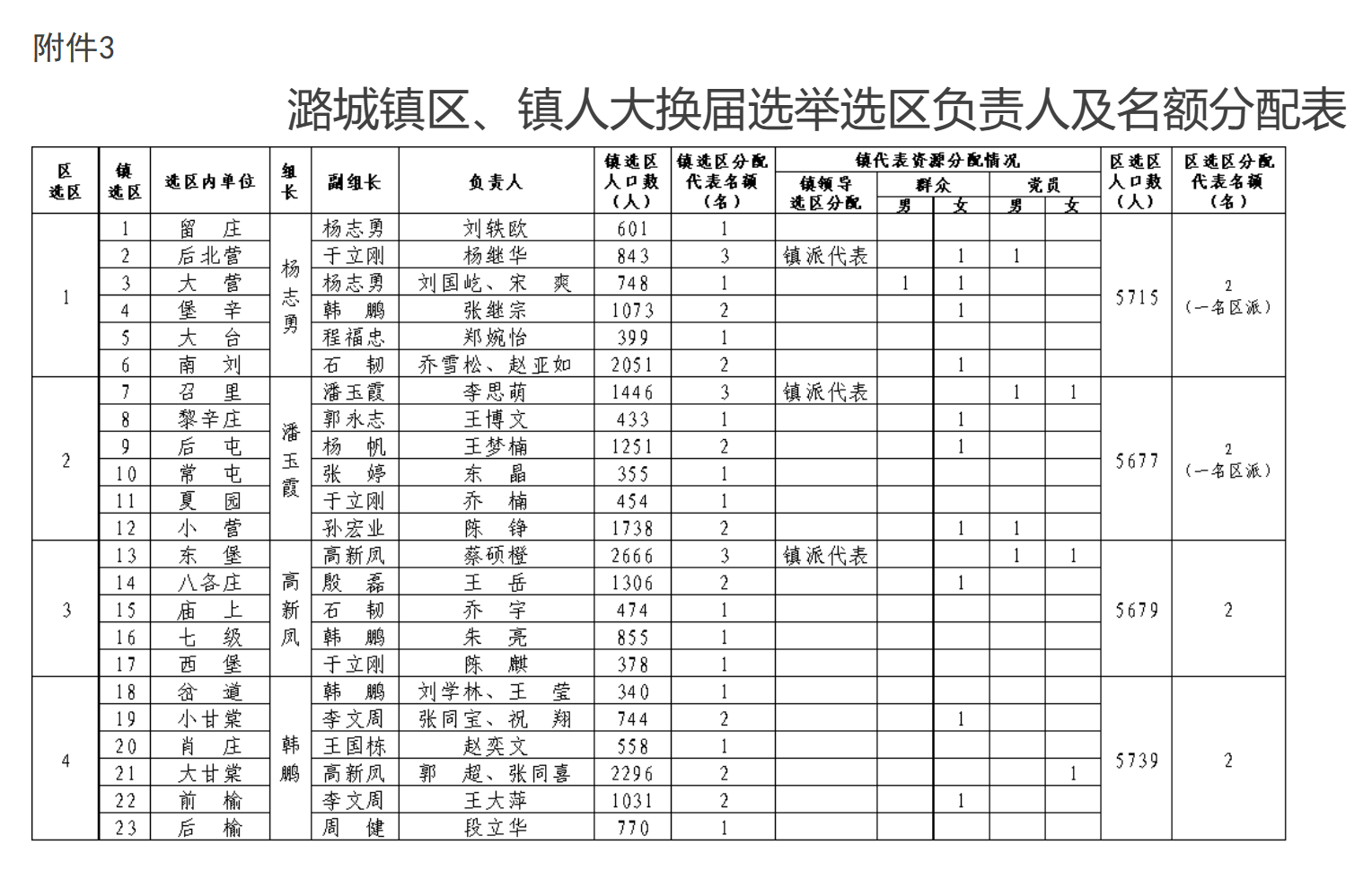 潞城镇区、镇人大换届选举选区负责人及名额分配表