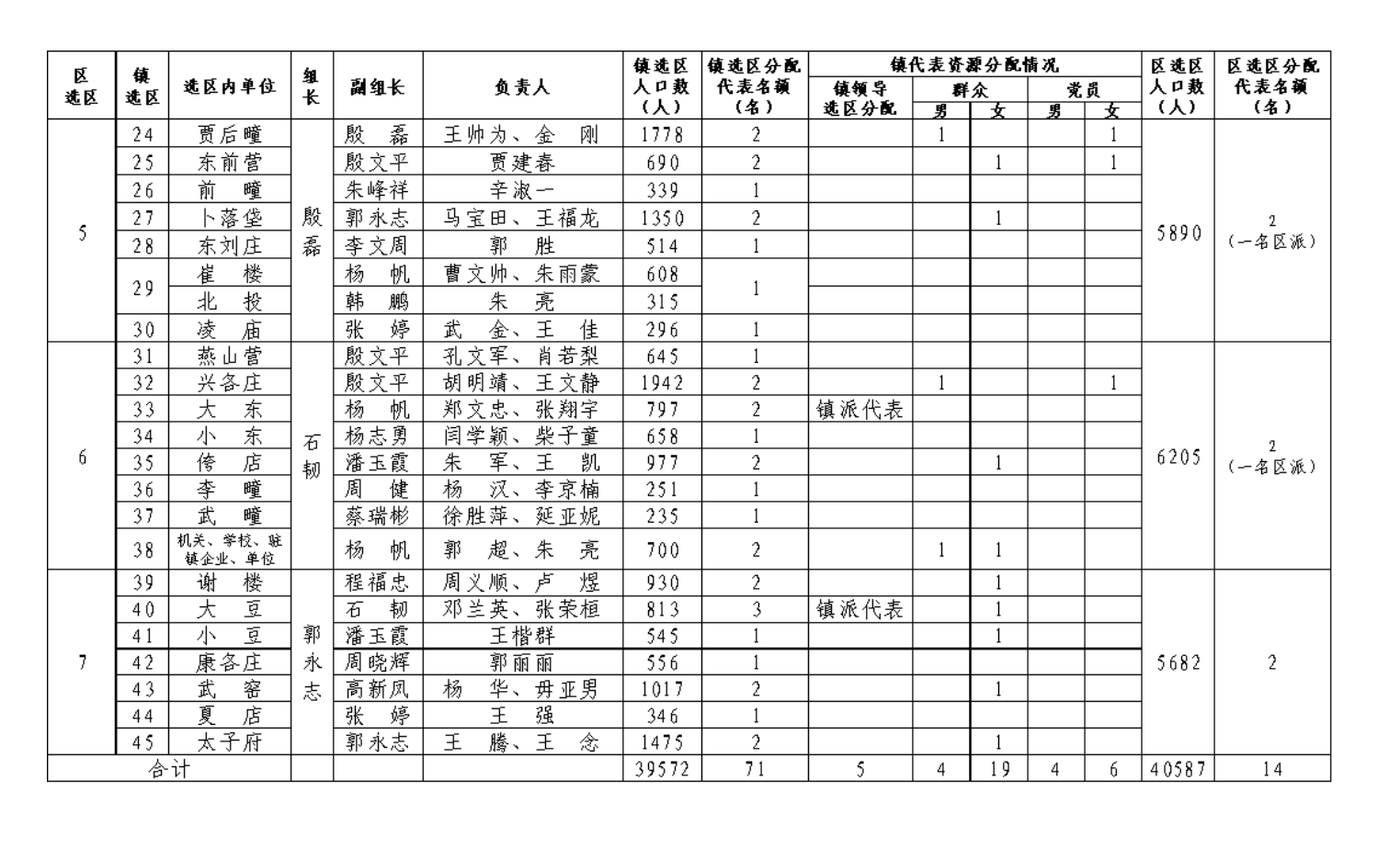 潞城镇区、镇人大换届选举选区负责人及名额分配表