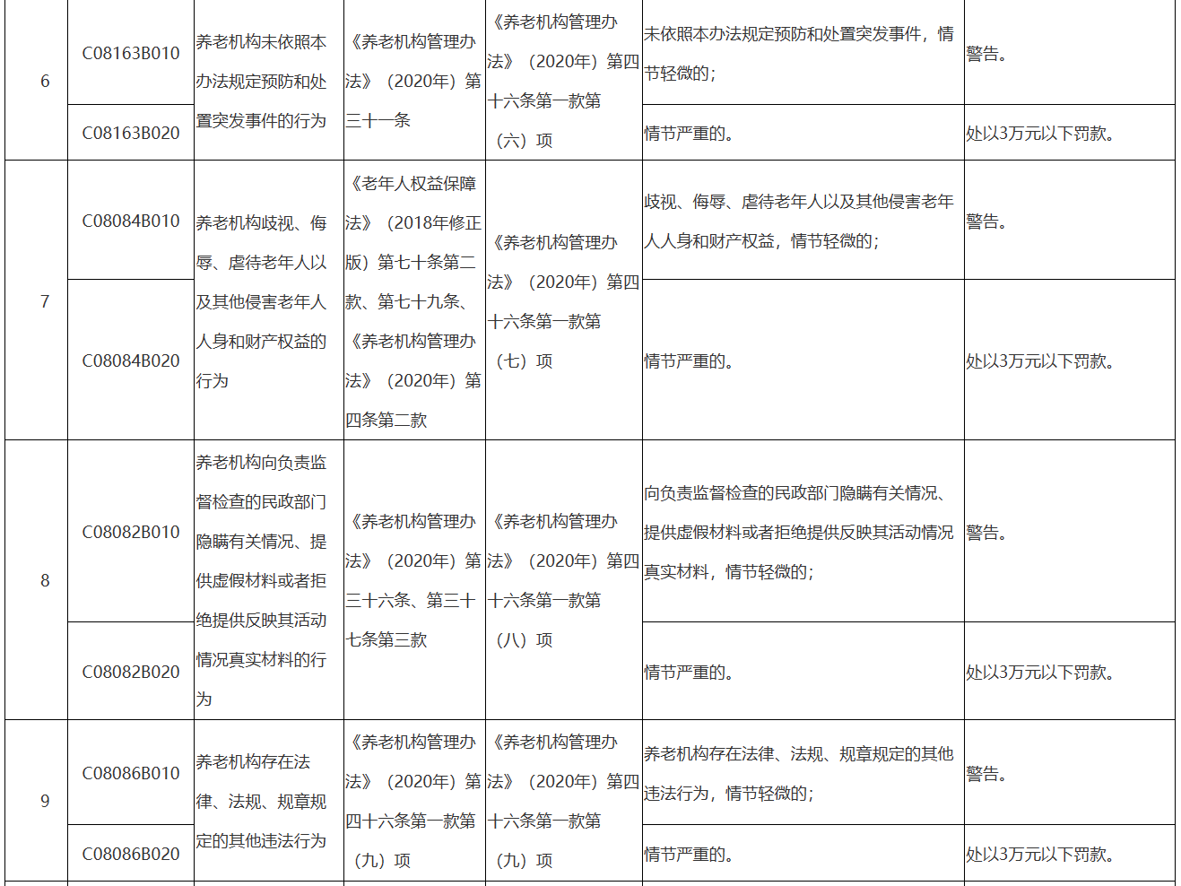 北京市民政养老机构行政处罚裁量基准表