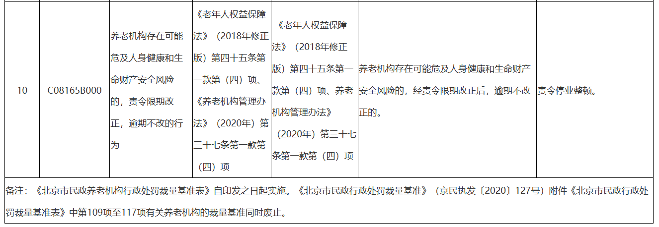 北京市民政养老机构行政处罚裁量基准表