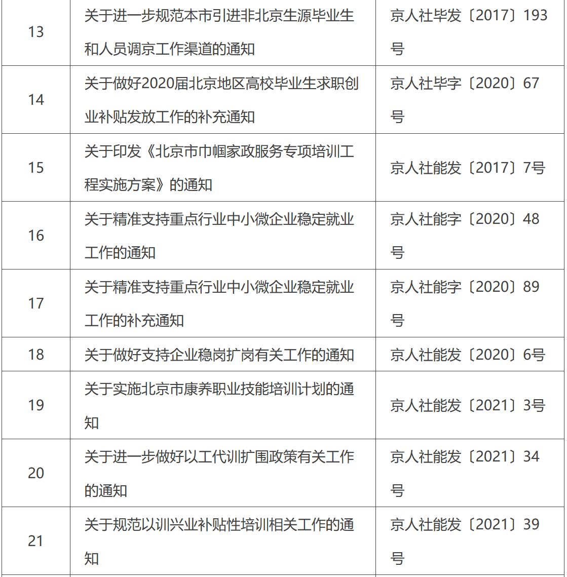 北京市人力资源和社会保障局宣布废止失效的文件目录