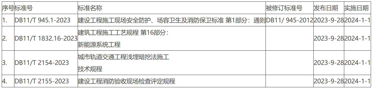 批准发布的北京市地方标准目录2023年标字第12号（总第330号）