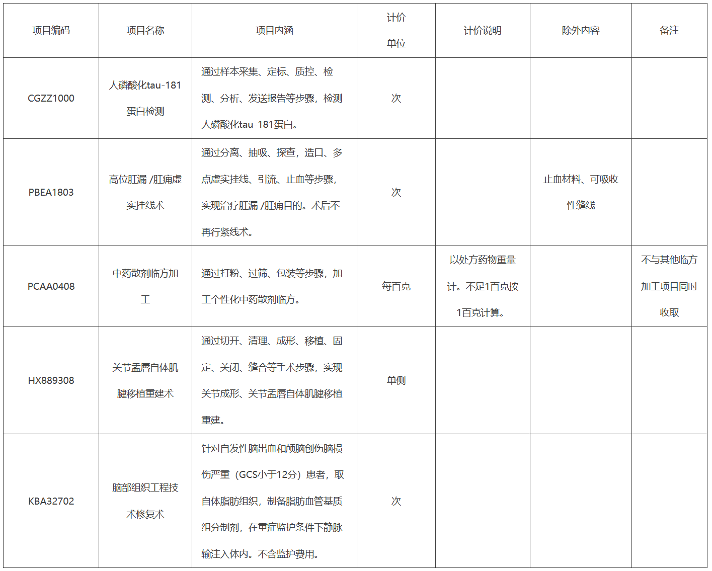 新增医疗服务价格项目规范表