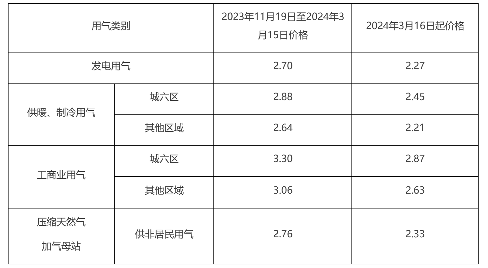 北京市非居民用管道天然气销售价格表