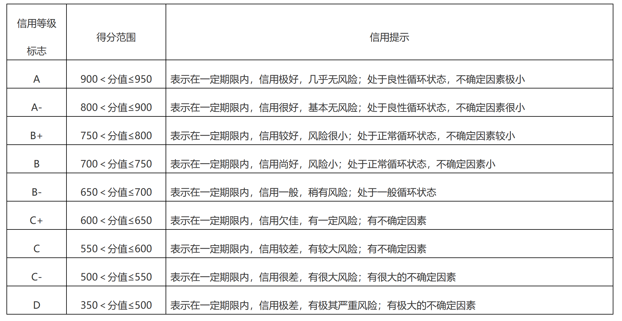 划分信用评价结果等级标准