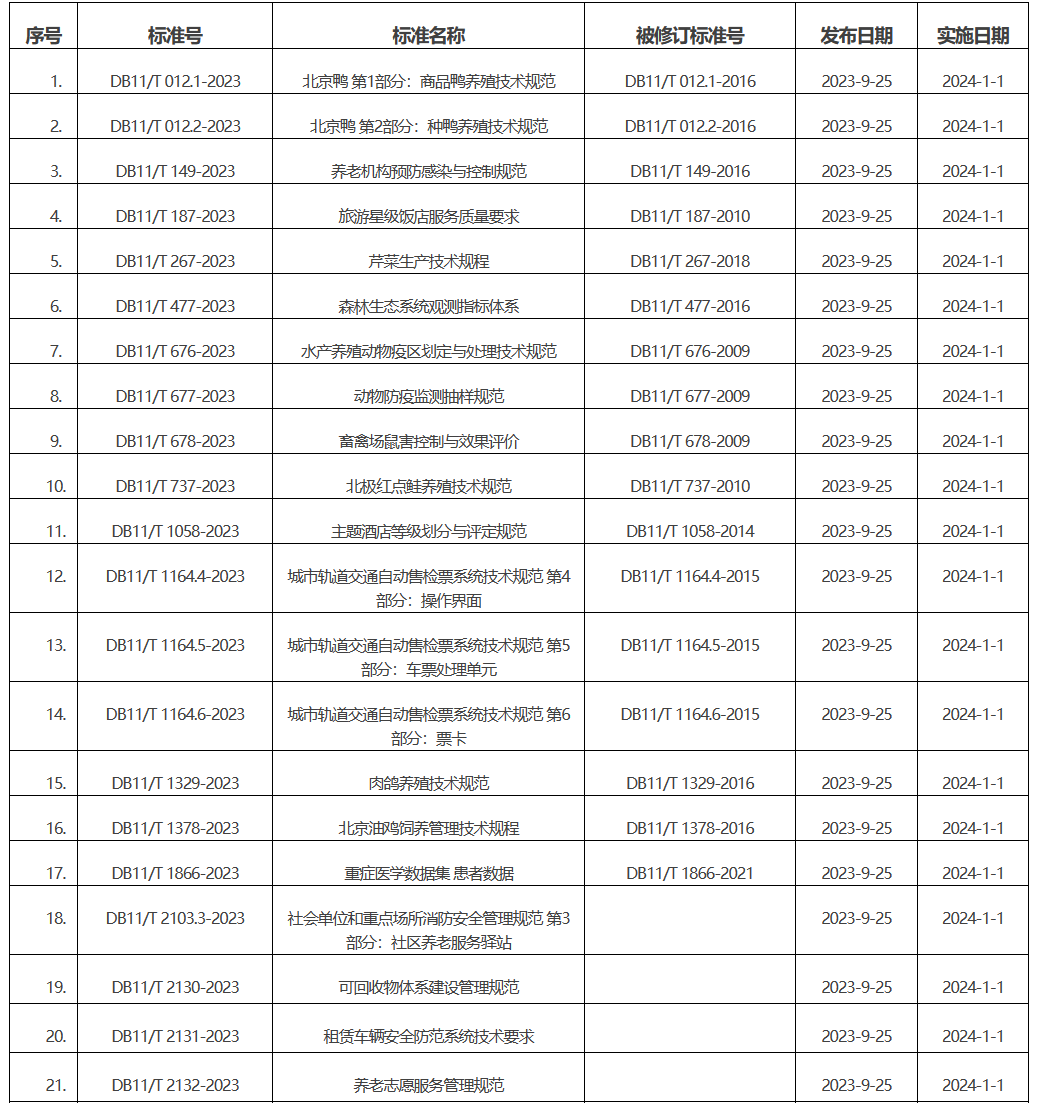 批准发布的北京市地方标准目录