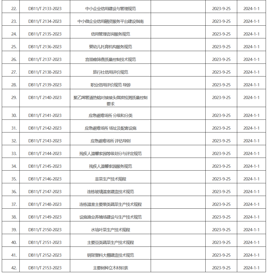 批准发布的北京市地方标准目录