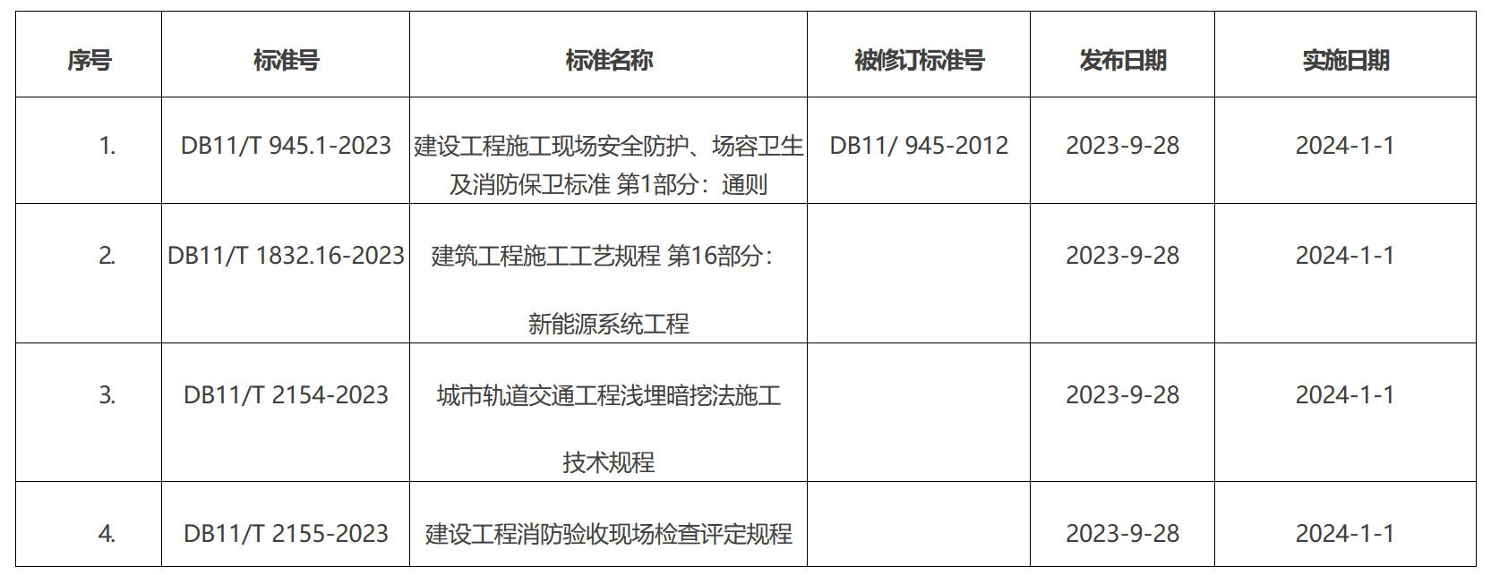 批准发布的北京市地方标准目录