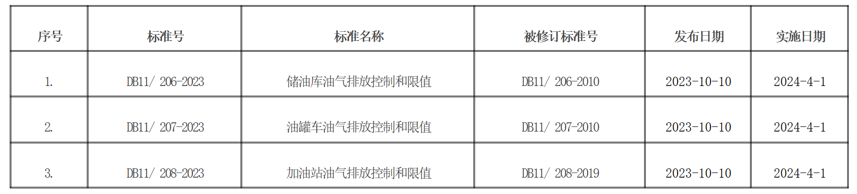 批准发布的北京市地方标准目录
