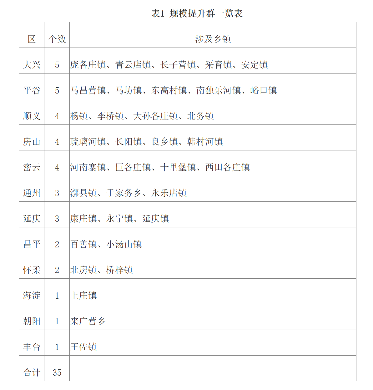 表1 规模提升群一览表