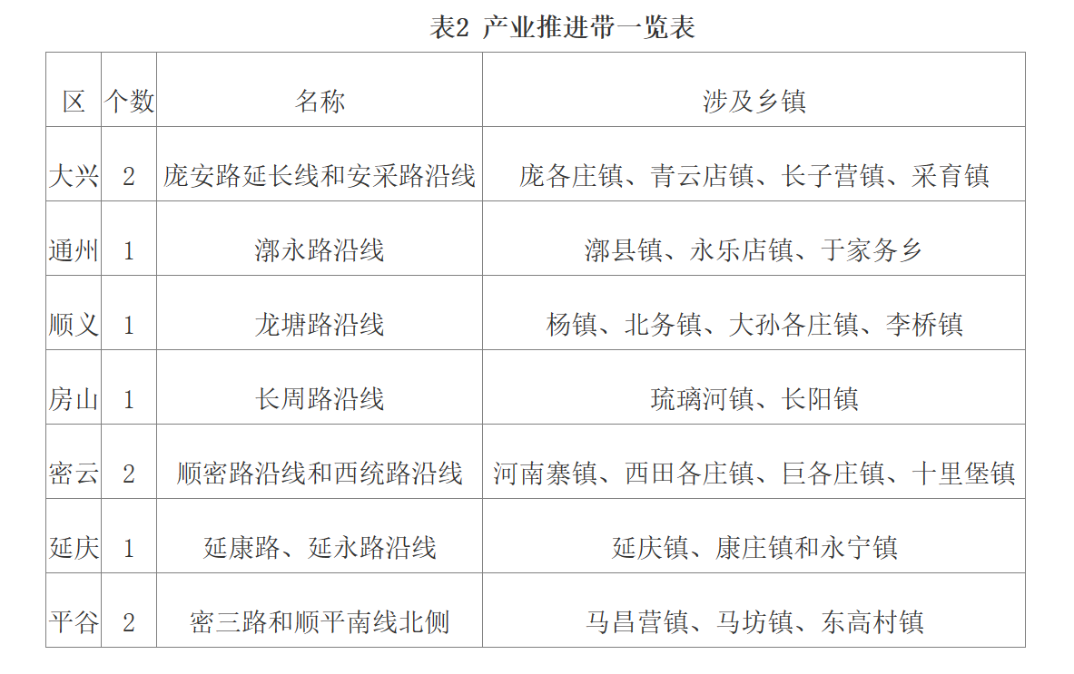 表2 产业推进带一览表