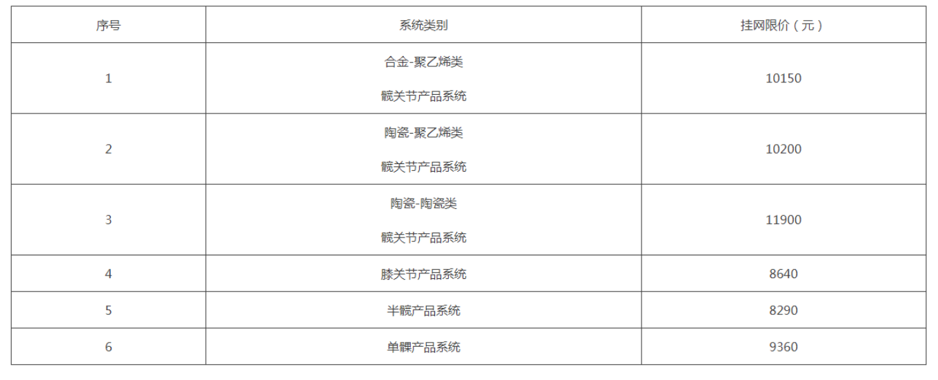 The price limit of artificial joint non-selected products, semi-hip and single condyle products is set by the system.