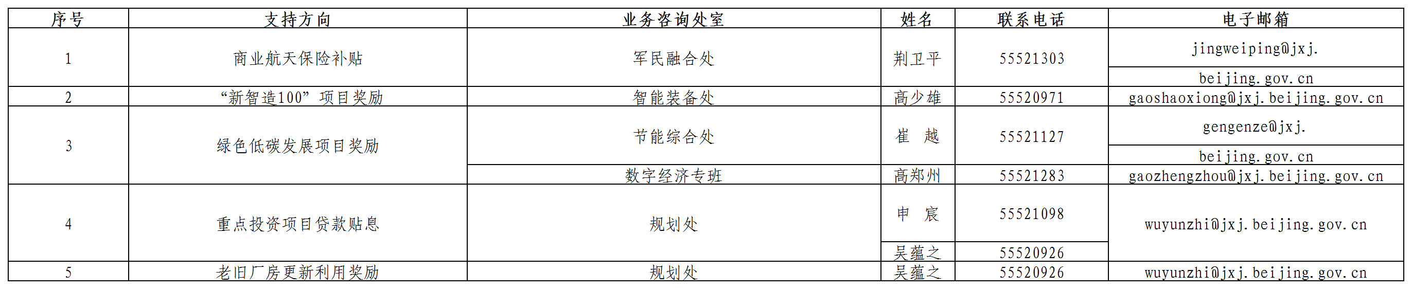 各领域联系方式