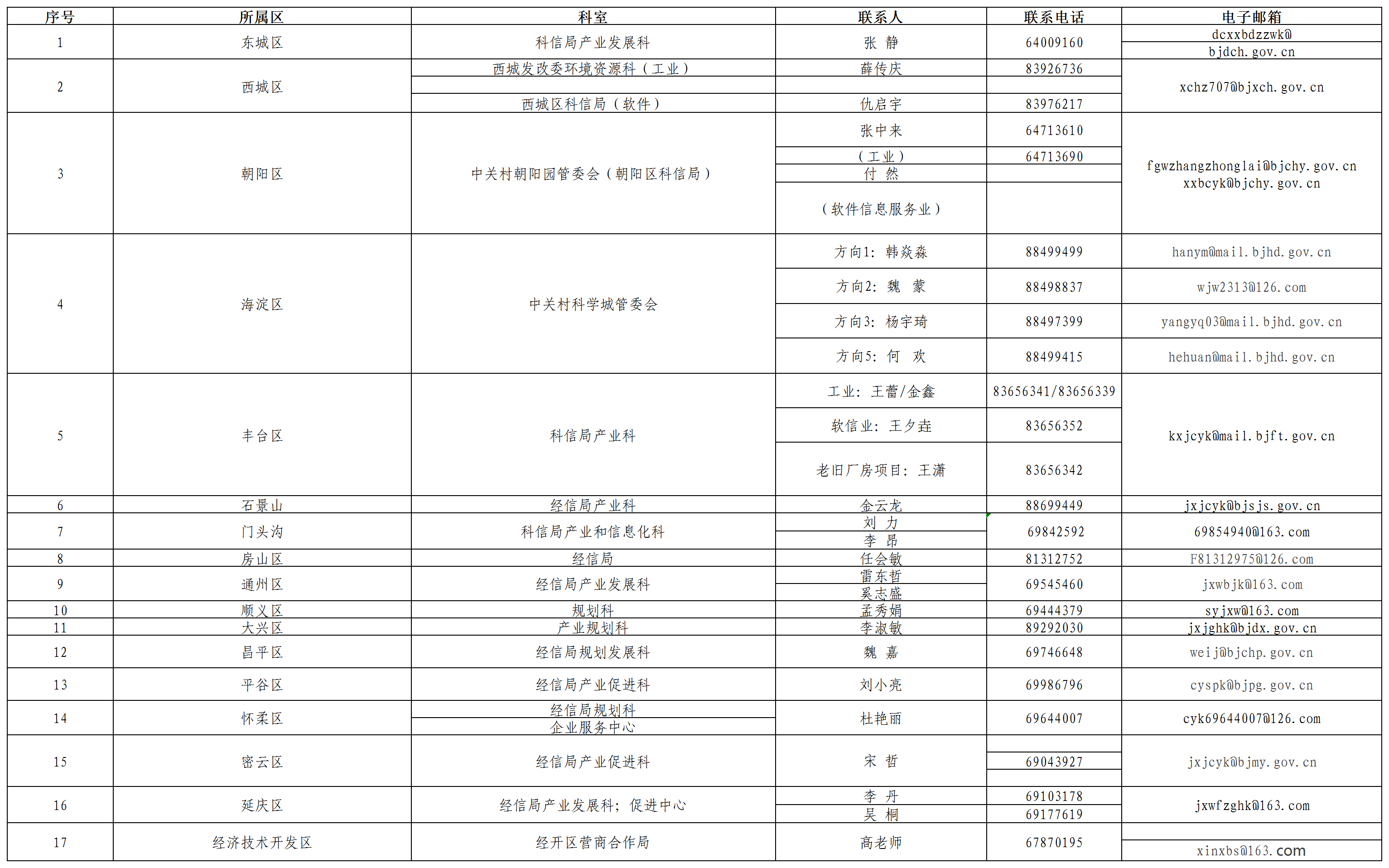 各区联系方式