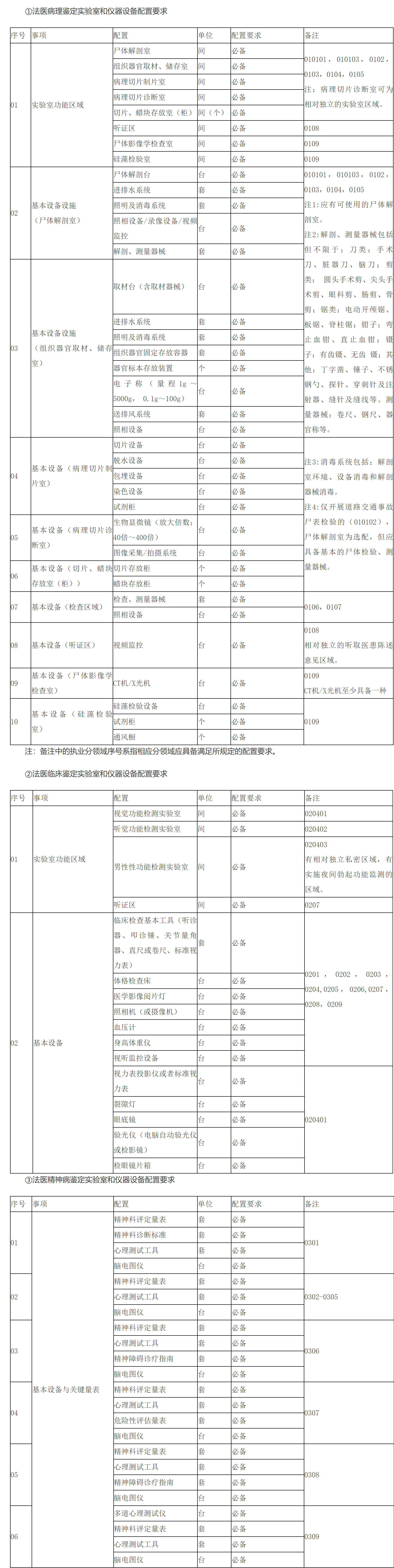 a.法医类