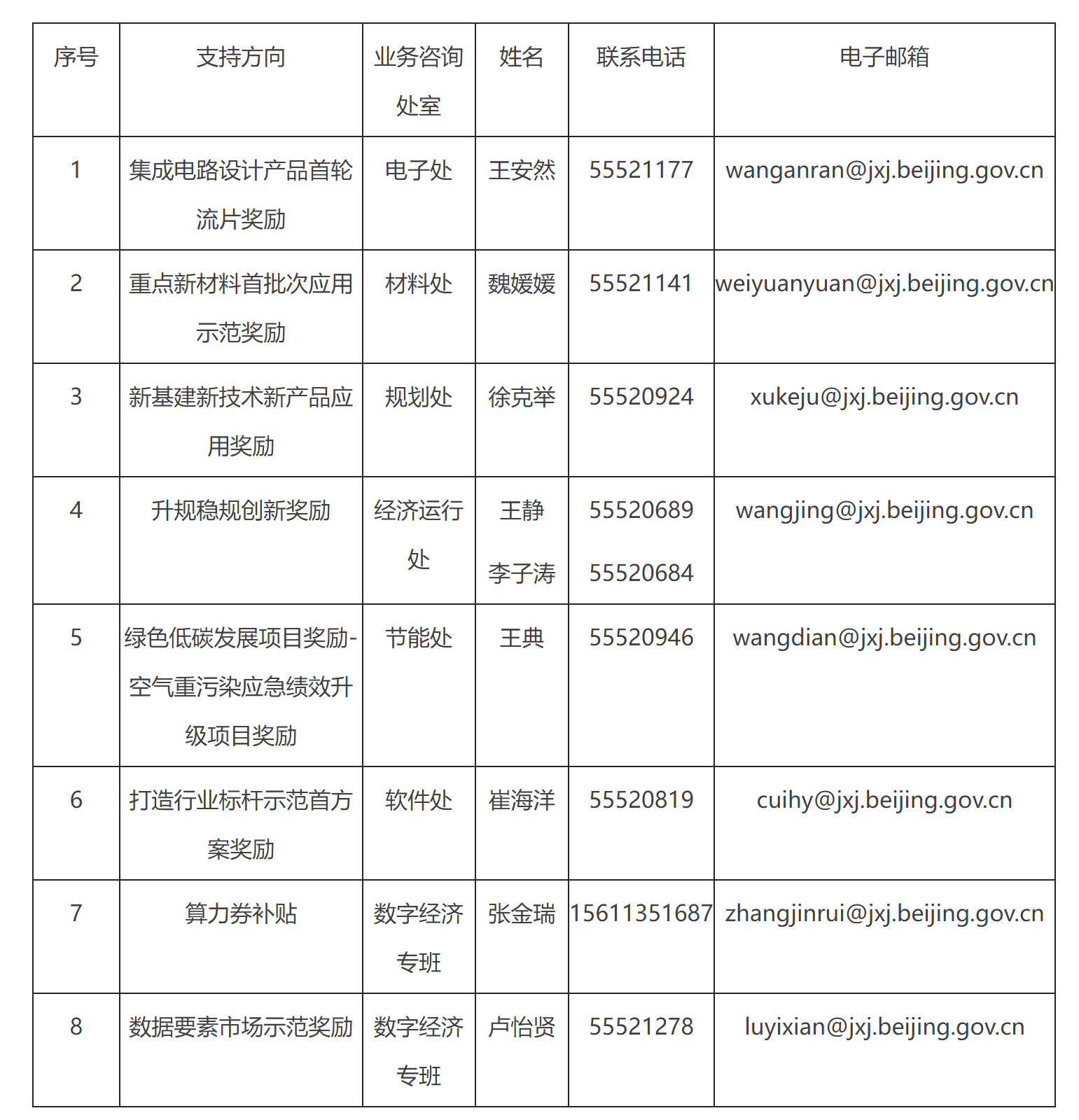 各领域联系方式