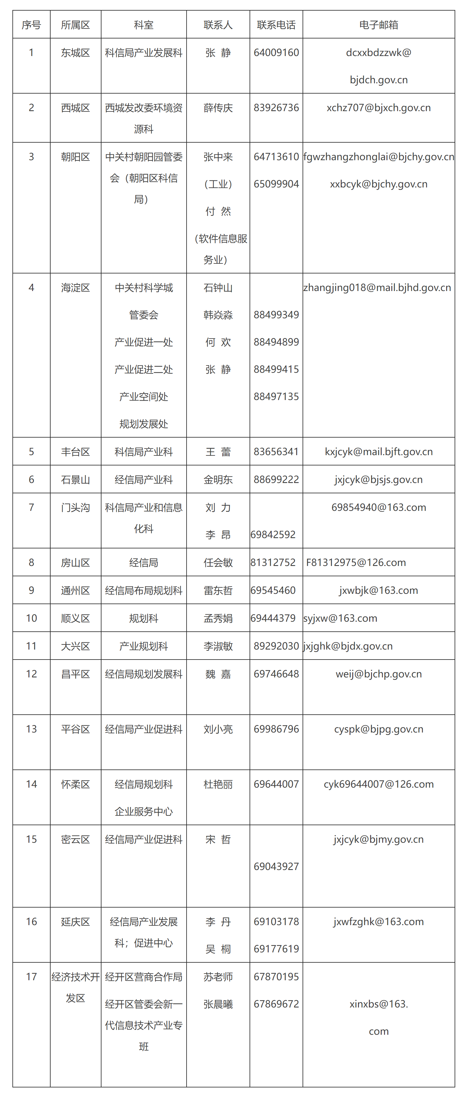 各区联系方式