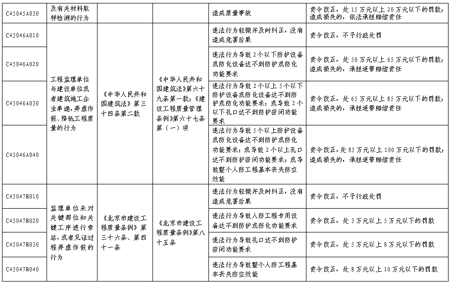 北京市人民防空系统行政处罚裁量基准表