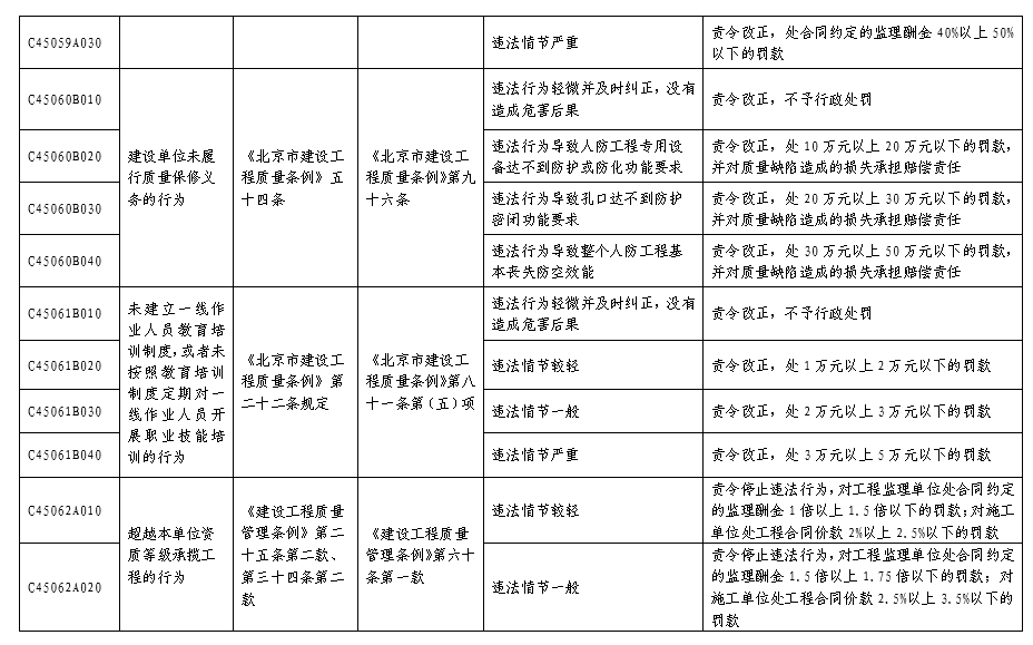 北京市人民防空系统行政处罚裁量基准表