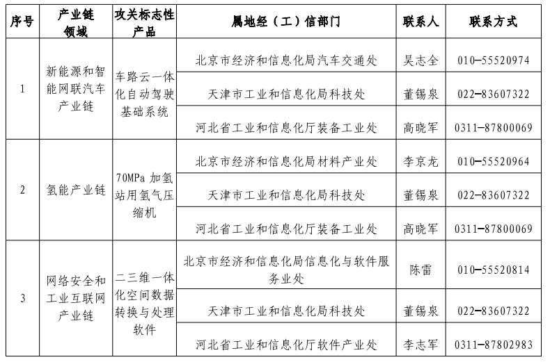 属地省级经（工）信部门各领域对应业务处室联络方式