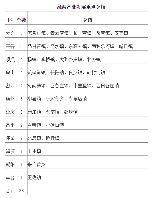 蔬菜产业发展重点乡镇