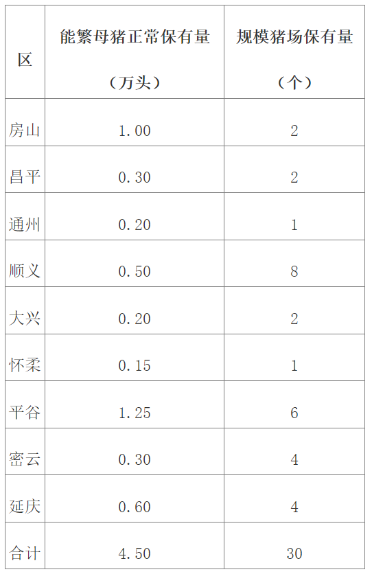 各区能繁母猪和规模猪场保有量