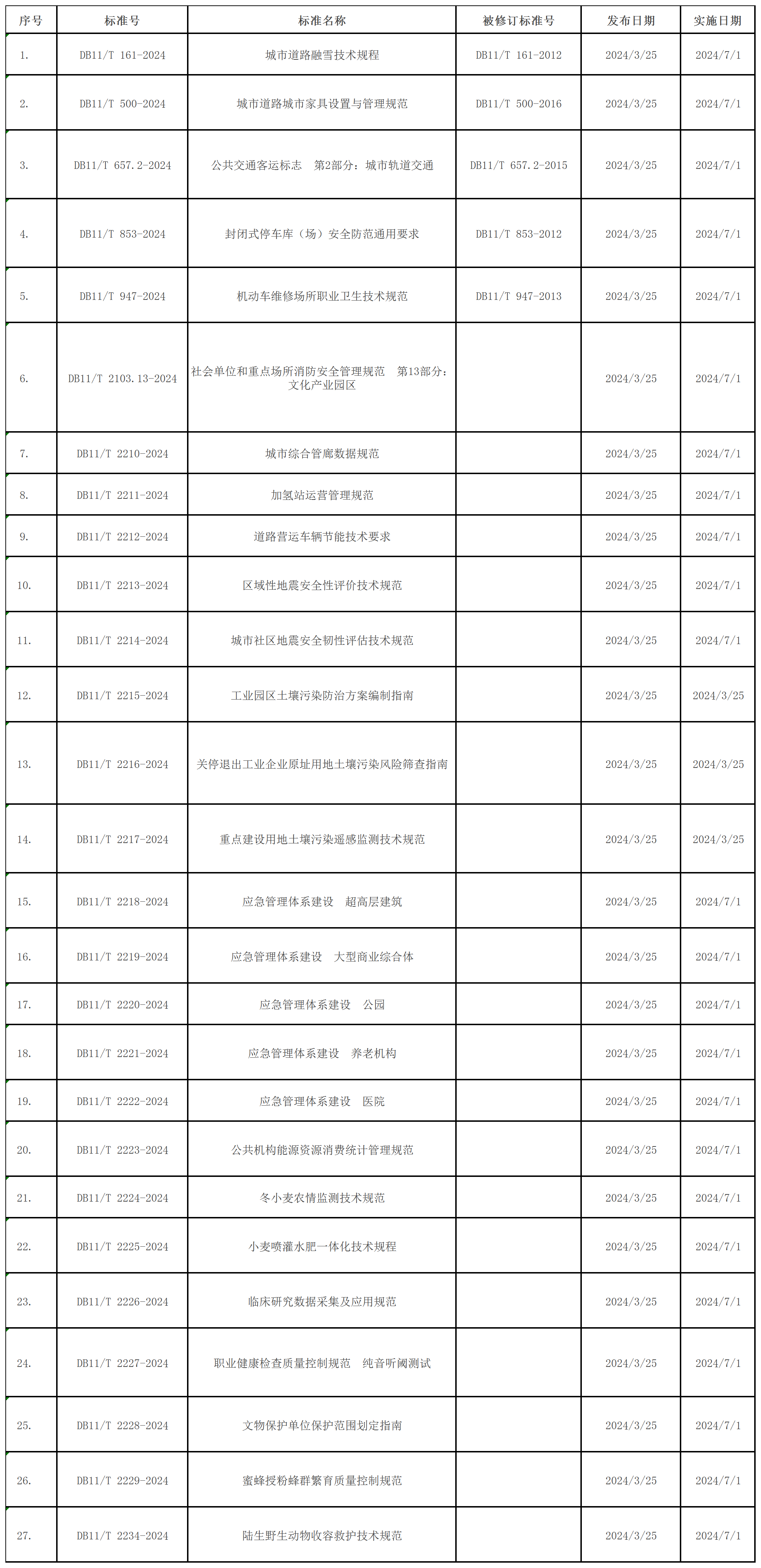 批准发布的北京市地方标准目录2024年标字第2号（总第342号)