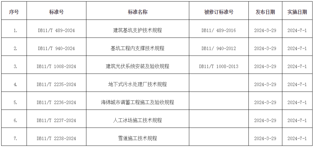 批准发布的北京市地方标准目录2024年标字第3号（总第343号）