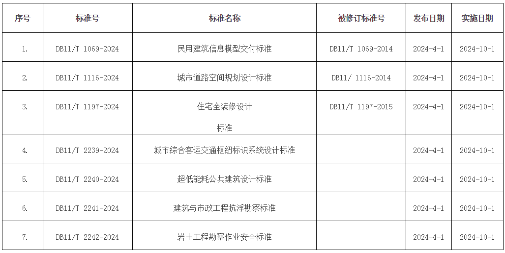 批准发布的北京市地方标准目录2024年标字第4号（总第344号）