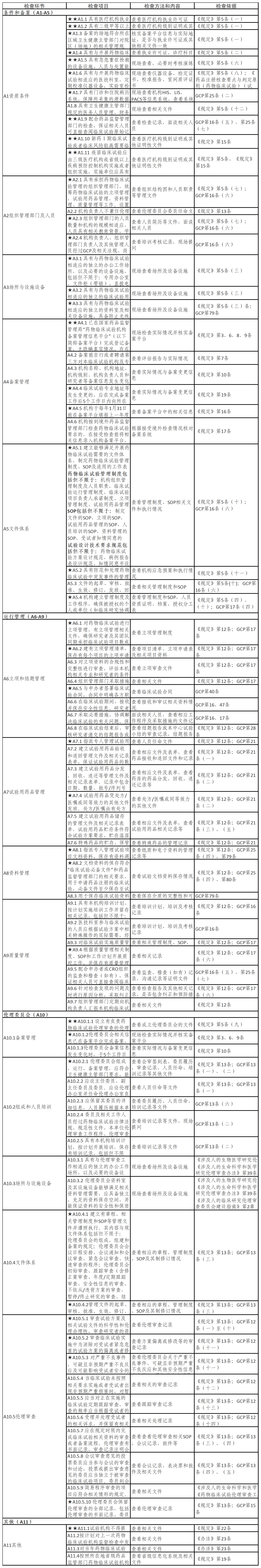 京津冀药物临床试验机构监督检查标准——机构部分（A表）