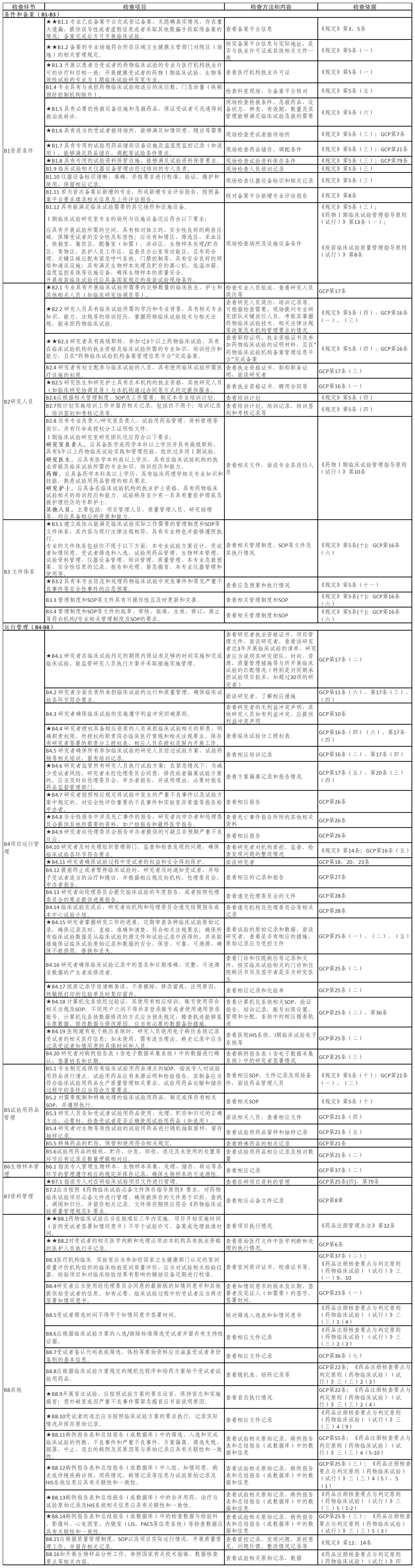 京津冀药物临床试验机构监督检查标准——专业部分（B表）