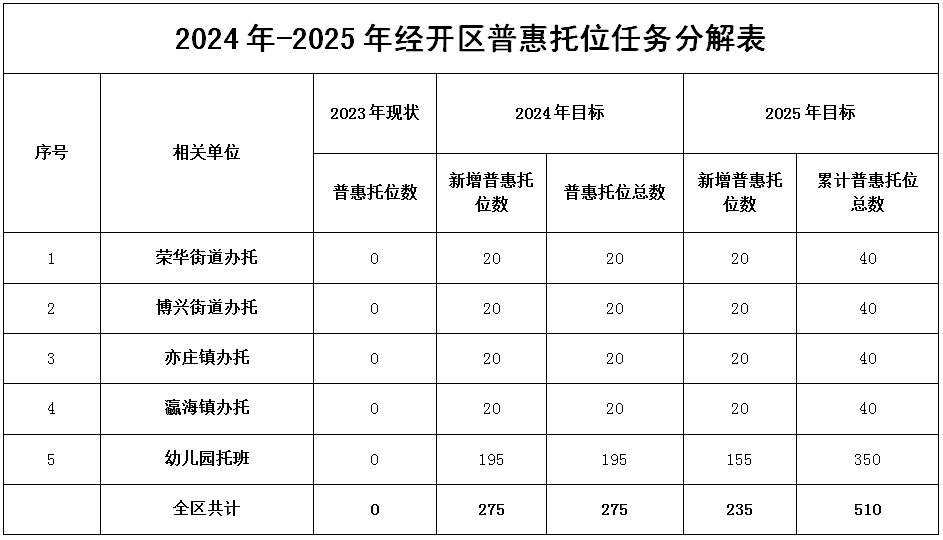 2024年-2025年经开区普惠托位任务分解表