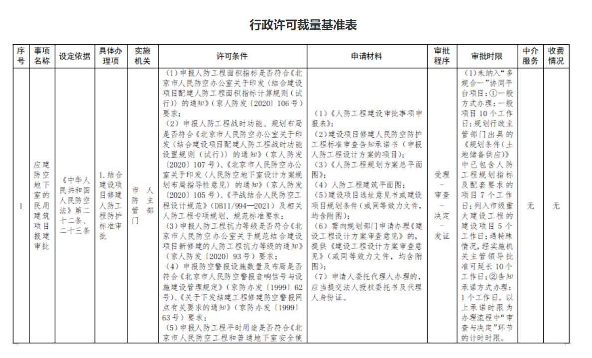 附件1：行政许可裁量基准表