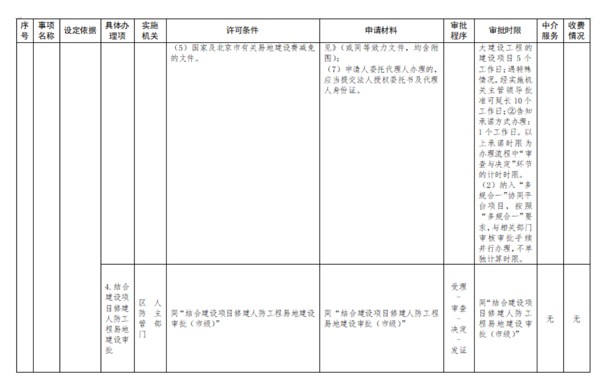 附件1：行政许可裁量基准表