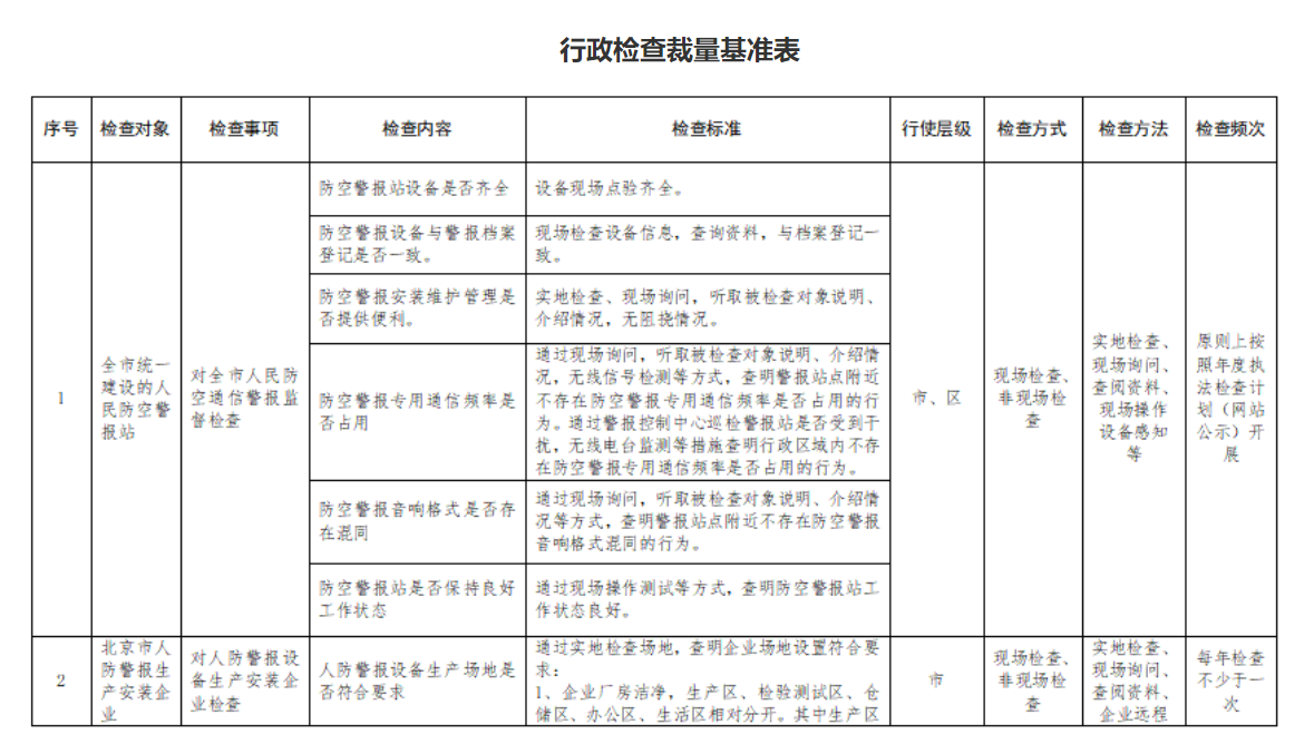 附件2：行政检查裁量基准表