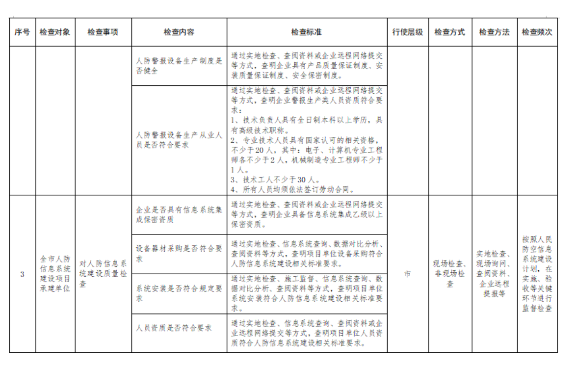 附件2：行政检查裁量基准表