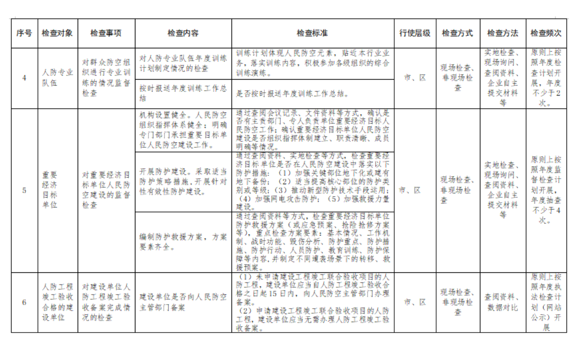 附件2：行政检查裁量基准表