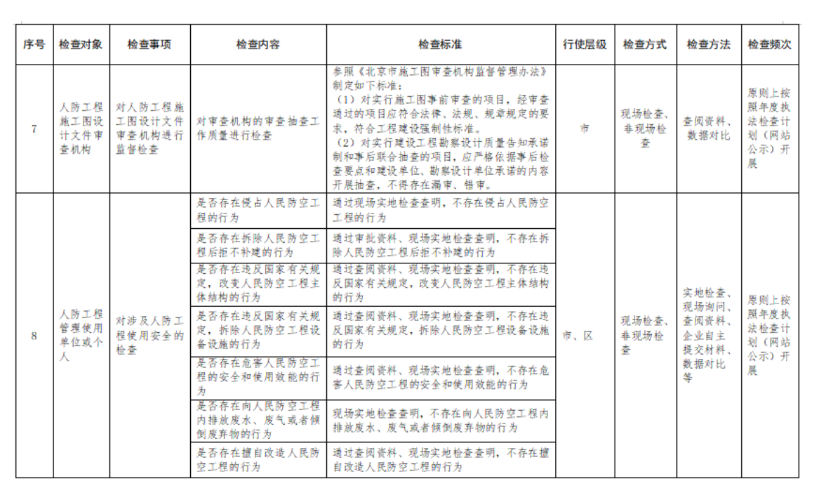附件2：行政检查裁量基准表