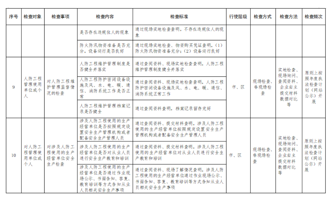 附件2：行政检查裁量基准表